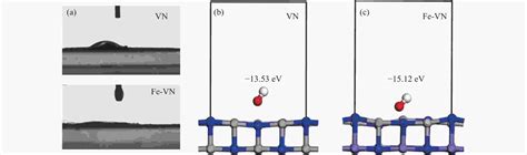 VN基材料的电子结构调控和超电容性能研究