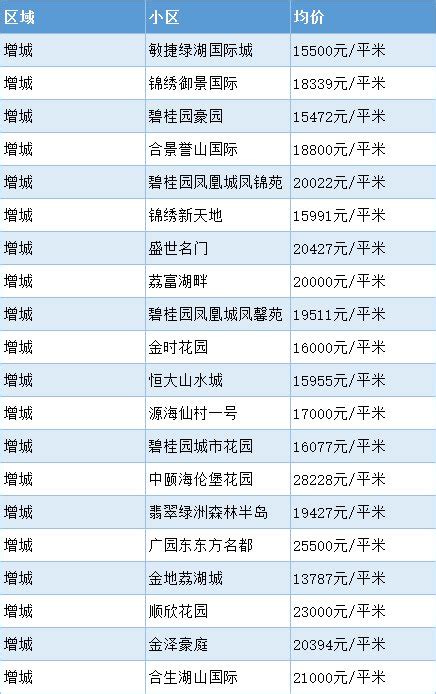2021年1月广州增城区房价多少钱一平- 广州本地宝