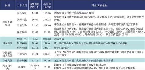 医药行业国有企业深度梳理：国药系华润系强势领跑__财经头条