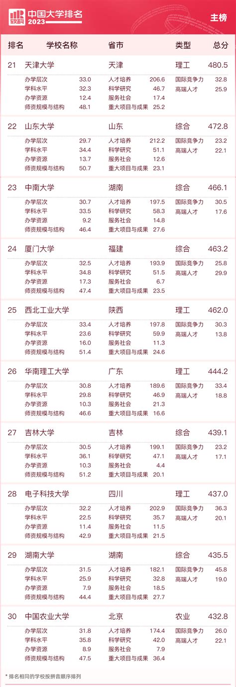 2023软科中国大学排行榜完整版最新公布！（含前十名、前100名）-高考100