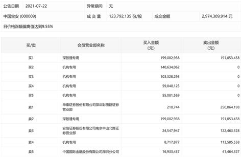 中国宝安涨停股价创新高 四机构合计买入3.59亿元__财经头条
