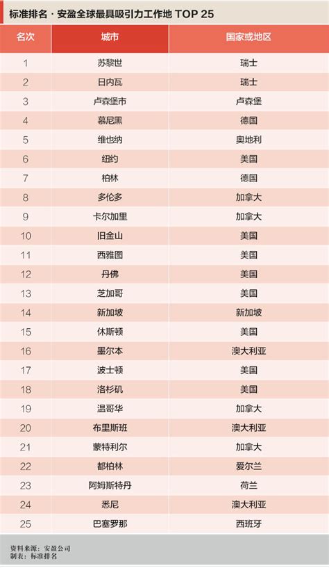 【标准排名】全球最具吸引力工作城市排名 上海在上榜的四个中国大陆城市中位次最高|界面新闻 · 天下