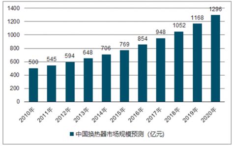 2021年中国换热器市场规模及主要企业经营情况分析[图]_智研咨询