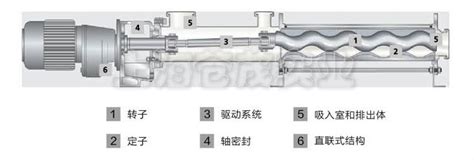 单螺杆泵，双螺杆泵，三螺杆泵对比_技术知识_上海浙瓯泵阀制造有限公司