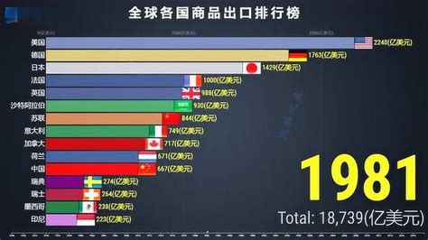 FOB 全球最出口贸易额最多的15个国家，各国出口额排名，中国世界第一！