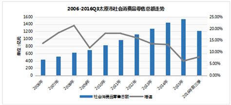太原市商业地产2016年度总结|行业资讯