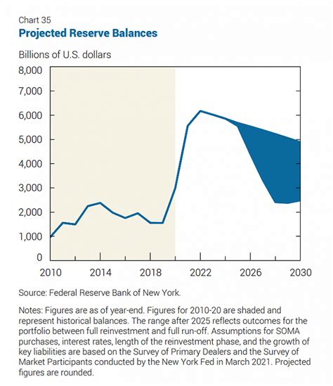 美联储何时退出QE？纽约联储：2022年底资产组合规模达峰值|界面新闻
