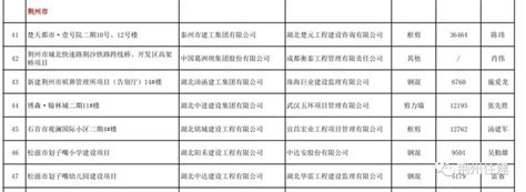 我市7个项目荣获2021~2022年度第二批湖北省建设优质工程“楚天杯” - 荆州市住房和城乡建设局
