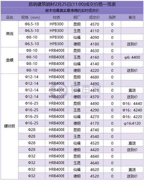 昆明建筑钢材2月25日(11:00)成交价格一览表 - 布谷资讯