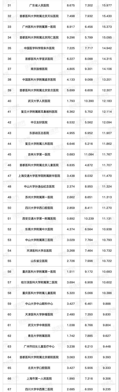 2019年度中国医院排行榜（综合）发布 吉大一院排名进步|中国医院排行榜|吉大一院|吉林大学白求恩第一医院|排名|进步|-健康界