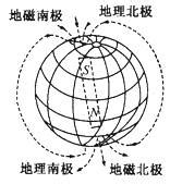 地球的磁场-地球的物理性质和圈层结构 - 地球科学导论 - 地理教师网