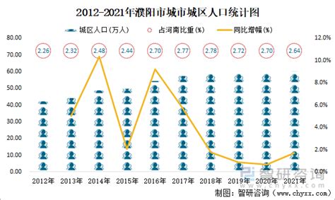 濮阳有多少人口 2022河南省濮阳市常住人口数据
