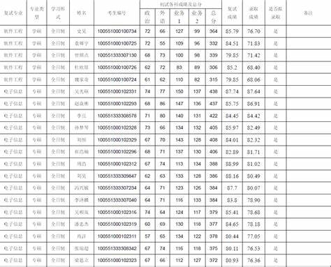 2023武大研究生复试拟录取名单