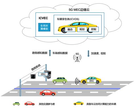 技术分享丨如何基于5G-MEC实现实时车云协同计算