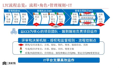 华为三大业务流程体系IPD/LTC/ITR（内部剧透）_凤凰网