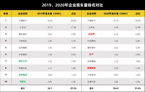 2020动力电池行业持续洗牌，LG化学、松下首次入侵排行榜_搜狐汽车_搜狐网