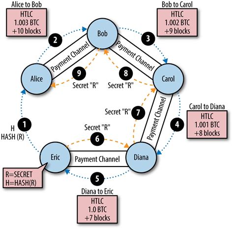 闪电网络深入解读（下）：HTLC 与支付路由 | 登链社区 | 区块链技术社区