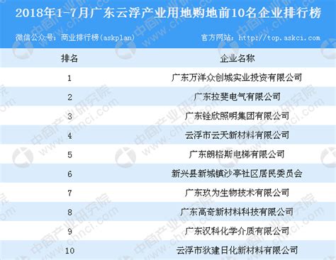 产业地产情报：2018年1-7月广东云浮产业用地购地前10名企业排行榜-中商情报网