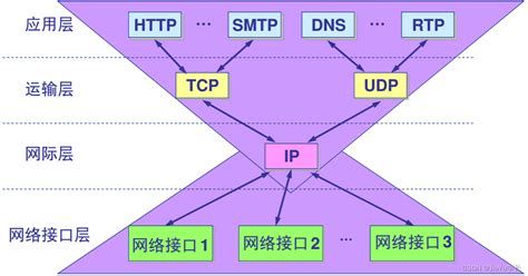 网络模型-网络体系结构(OSI、TCP/IP)_网络架构中的osc-CSDN博客