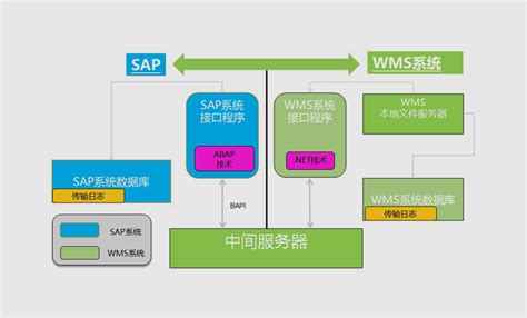SAP 接口概述：IDoc、RFC、BAPI、REST、SOAP|OPC Router|OPC通讯平台