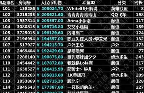 3月12日斗鱼主播收入排行榜：第一名日入21万元，冯提莫仅排第七