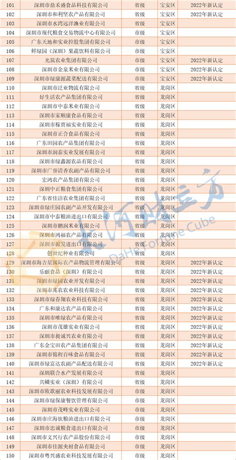 深圳市公布198家重点农业龙头企业 | 名单