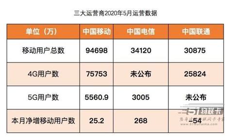 三大运营商用户数量排名，中国移动用户9.4亿排名第一-51物联卡