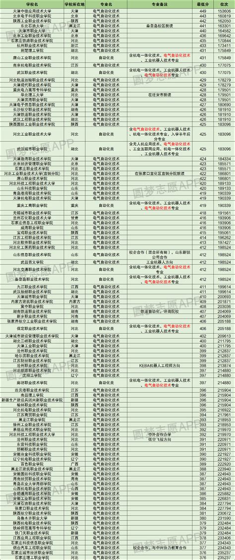 陕西工业职业技术学院的电气自动化技术专业分数线(附2020-2022最低分排名怎么样)