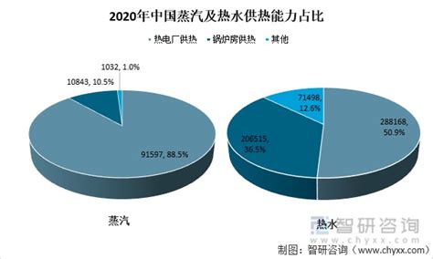 中国城市集中供热发展现状和趋势分析，热水供热仍然是主要方式「图」_华经情报网_华经产业研究院
