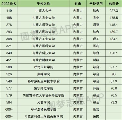 内蒙古所有大学排名-内蒙古最好的十所大学排名（2023参考）-高考100