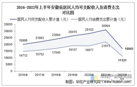 2023年第一季度安徽省城镇、农村居民累计人均可支配收入之比为2.07:1，累计人均消费支出之比为1.4:1_智研咨询