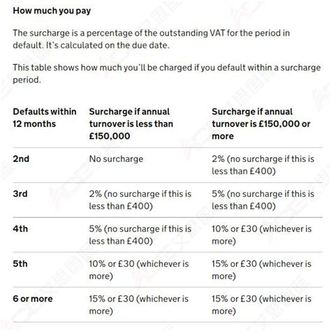 HMRC又爆新规！将启用新的英国VAT罚款政策-艾思国际商务咨询