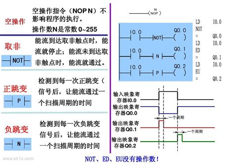 西门子PLC 顺序控制指令包括三个指令SCR SCRT SCRE （解读顺序控制指令知识）