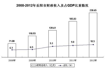 2022年1-10月岳阳市主要经济指标完成情况表-湘阴县政府网