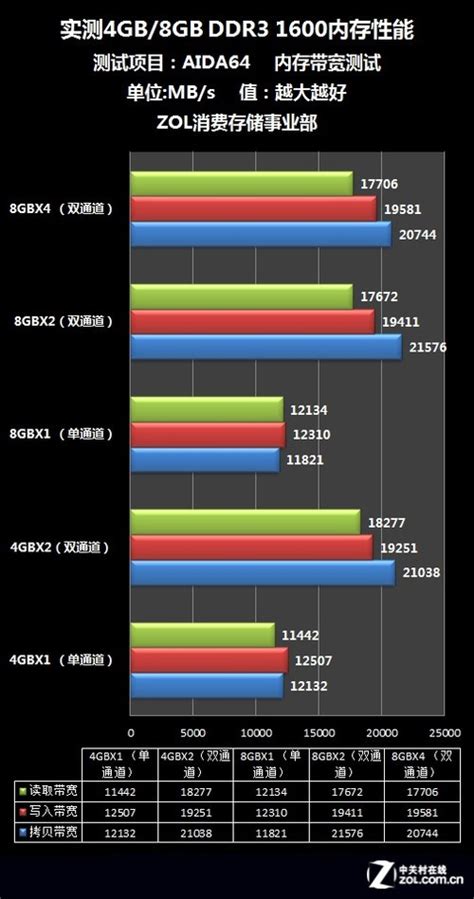 内存带宽测试：单/双通道PK_宇瞻 经典 8GB DDR3 1600_内存硬盘评测-中关村在线