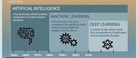 一文秒懂！“人工智能、机器学习、深度学习”傻傻分得清 - 互联网科技 - 亿速云