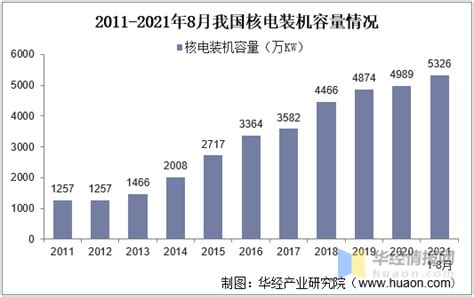 2021年中国核电行业市场现状与发展趋势分析，核能发电量规模逐年增长「图」 - 知乎
