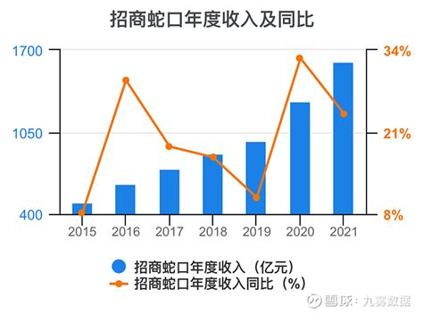 招商蛇口的转型与裂变：规模与未来，一个都不能少！ - 知乎