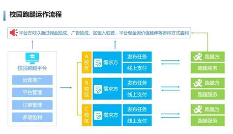 跑腿小程序 | 微信服务市场