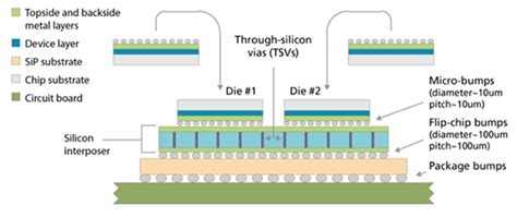 3D-IC 中 硅通孔TSV 的设计与制造 | 电子创新元件网