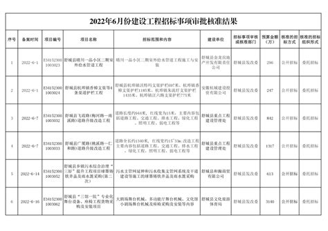 519个！台州市2022年重点建设项目计划表公布