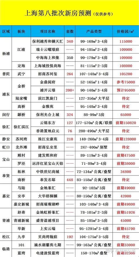 快讯！预计上海第八批次新房要来了！！！ - 知乎
