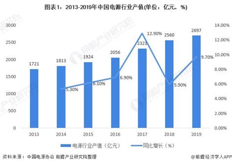 2021年中国电源行业市场规模与发展趋势分析 - OFweek电源网