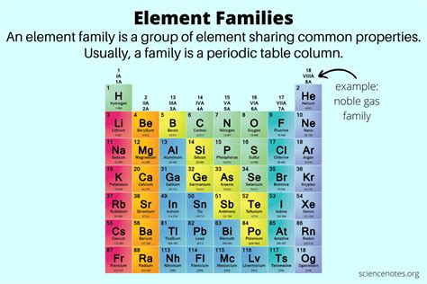 Properties of Periodic Table of Element Groups
