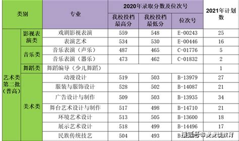 浙江二段生：2020年41所省内高职院校分专业录取分数线来了！_职业
