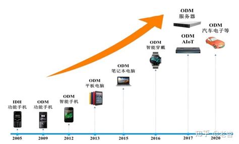 手机ODM产业喜迎利好：传vivo手机正式释放ODM订单_财富号_东方财富网