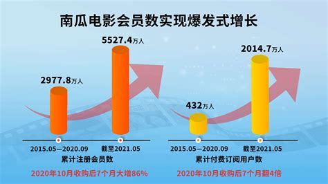 5月用户猛增445万！恒腾网络股价大涨9%-宁夏新闻网