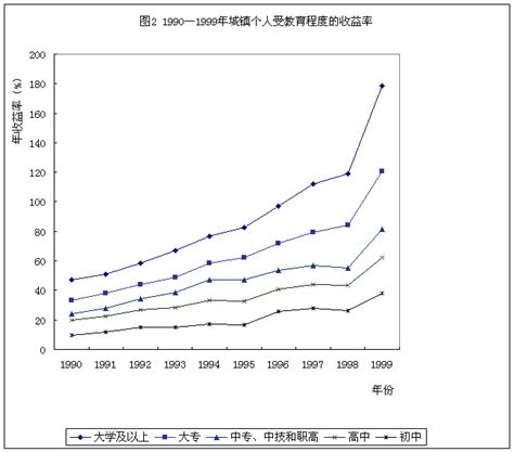 中国城镇教育收益率的长期变动趋势 - 中国社会科学院经济研究所