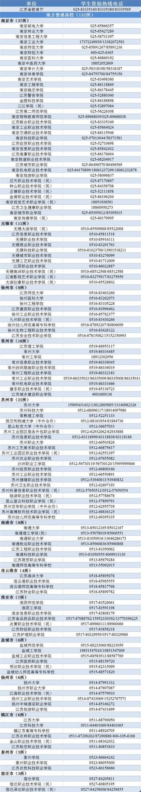 江苏高校学生资助政策咨询电话一览- 南京本地宝