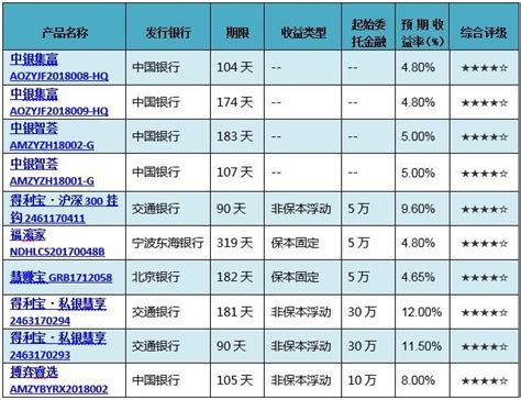 2019理财产品收益排行_银行理财产品收益率(3)_中国排行网